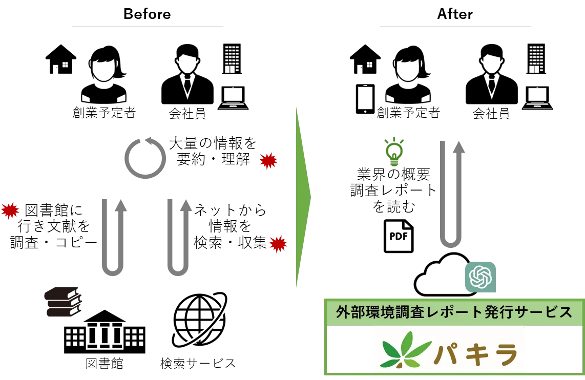 パキラ - 業種を指定して外部環境を AI が要約しレポート化する流れ